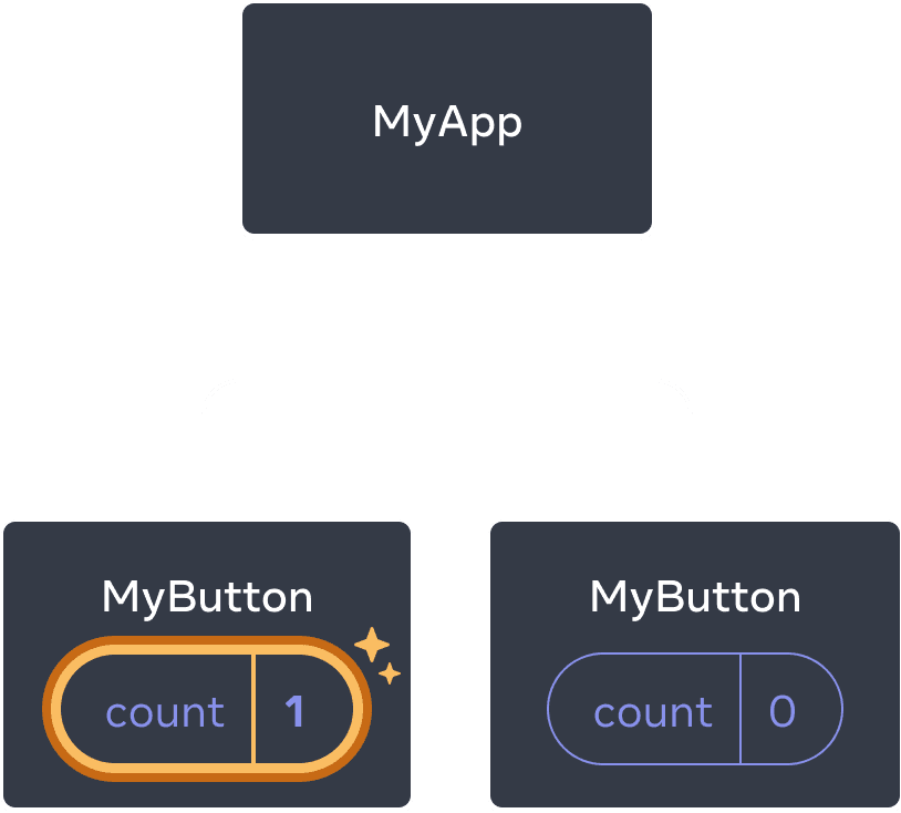 El mismo diagrama anterior, con la variable count del primero hijo MyButton señalada indicando un clic con el valor de count incrementado a uno. El segundo componente MyButton aún contiene el valor cero.