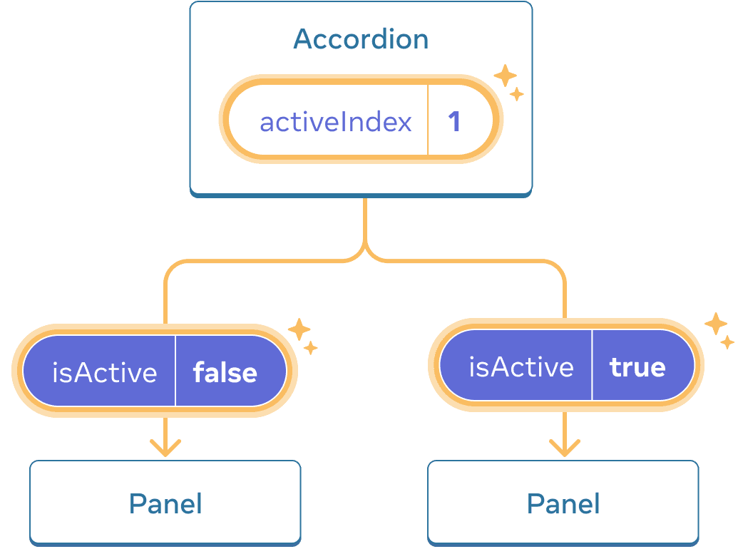 El mismo diagrama que el anterior, con el valor de activeIndex del componente padre Acordeón resaltado que indica un click y cuyo valor se ha modificado a uno. También se resalta el flujo hacia los dos componentes hijos Panel donde el valor de isActive que se pasa a cada hijo se establece al revés: false para el primer Panel y true para el segundo.